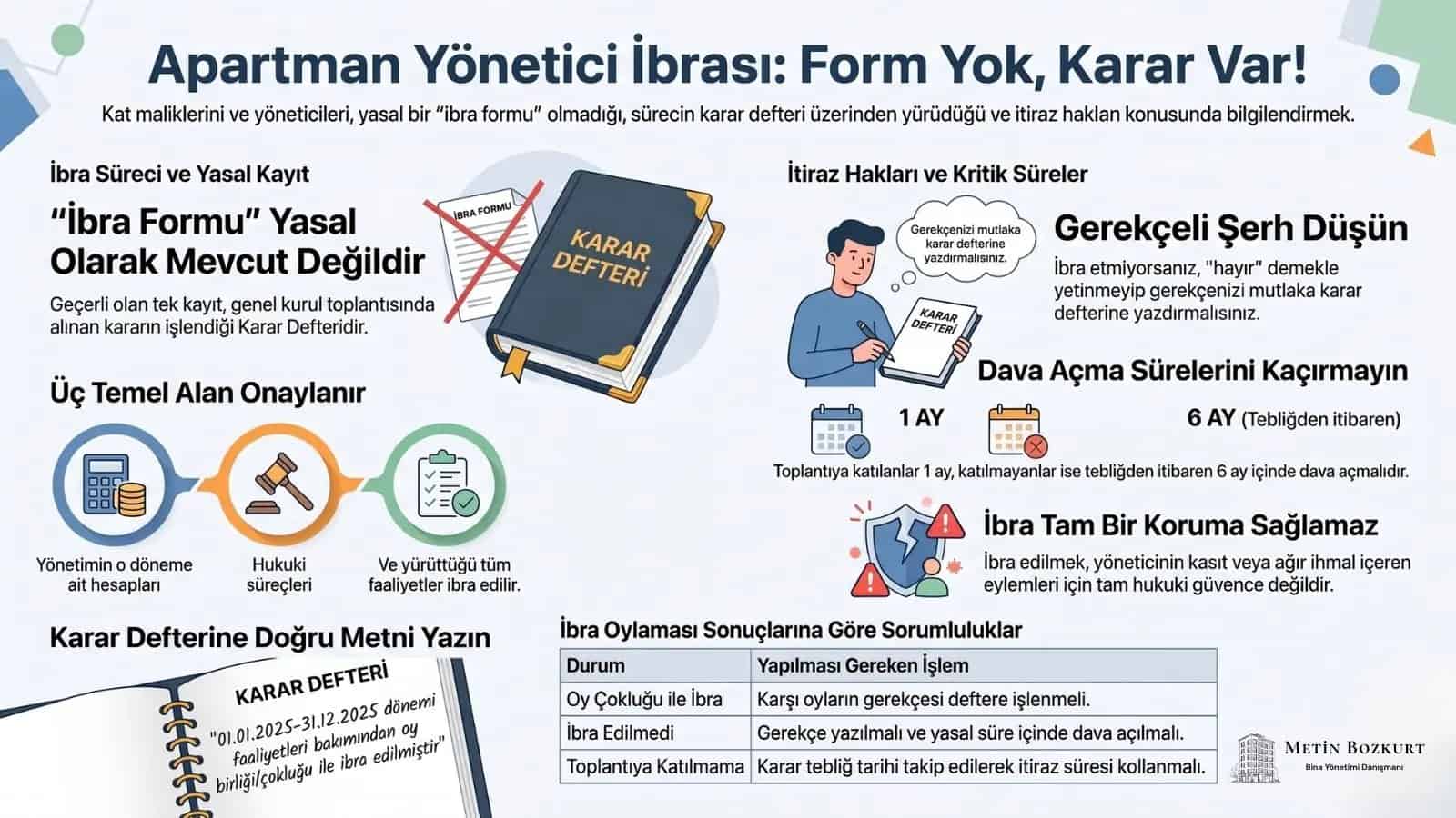 Apartman yönetici ibrası sürecinde formun yasal olmadığını, kararın deftere yazılması gerektiğini, itiraz haklarını ve dava sürelerini özetleyen genel bilgilendirme infografiği.