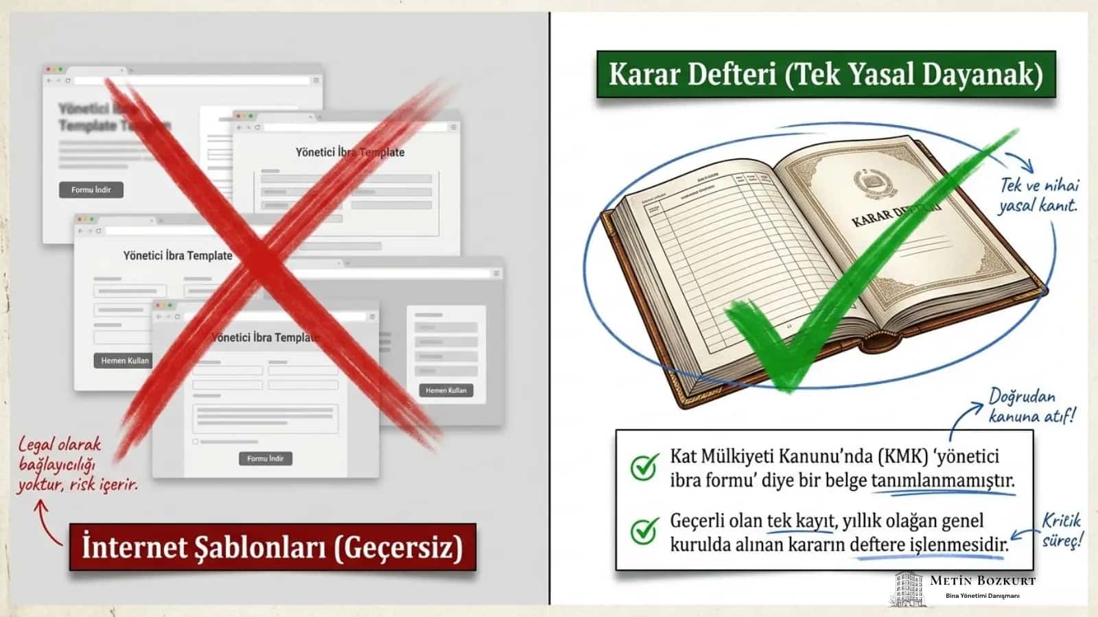 Geçersiz internet ibra şablonları ile tek yasal dayanak olan karar defterini karşılaştıran ve Kat Mülkiyeti Kanunu'na atıf yapan bilgilendirici grafik.