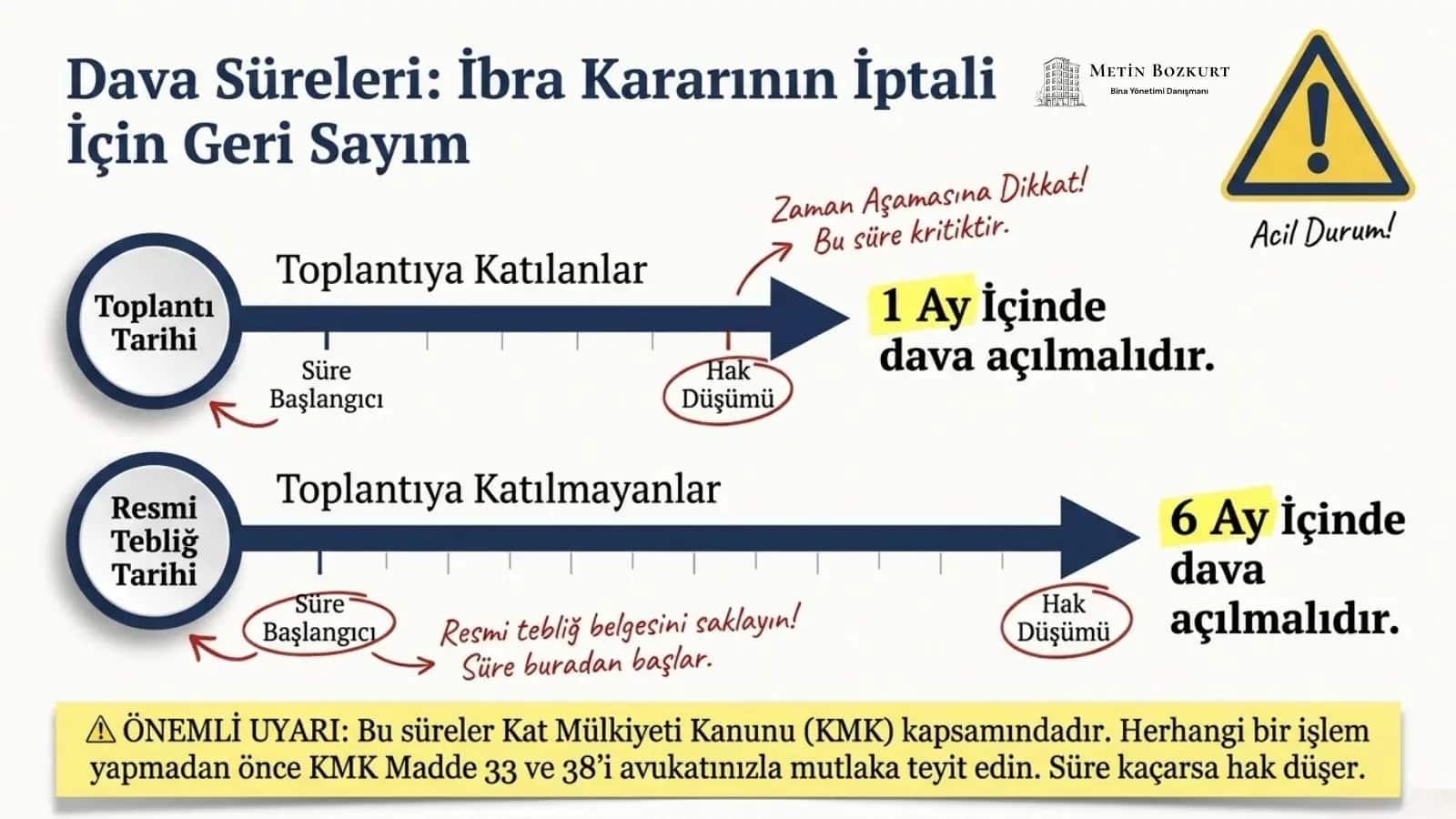 Toplantıya katılanlar için 1 ay, katılmayanlar için resmi tebliğden itibaren 6 ay olan ibra kararının iptali için dava açma sürelerini gösteren zaman çizelgesi.