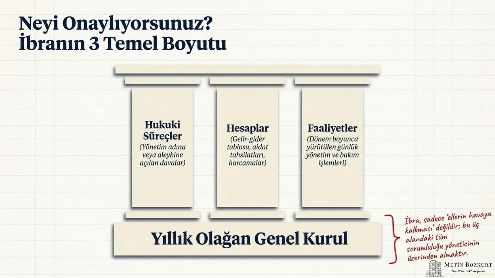 Yönetici ibrasının 3 temel boyutunu gösteren şema; hukuki süreçler, hesaplar ve faaliyetlerin yıllık olağan genel kurulda onaylanmasını anlatan görsel.